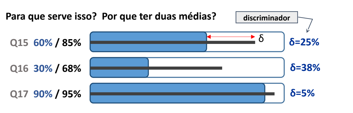 Duas médias na leitura da discriminação